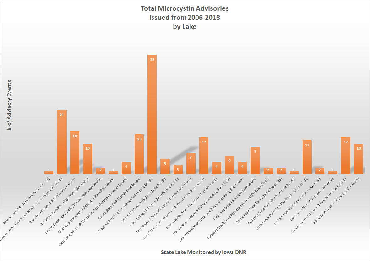 Total Microcystin Advisories Issued