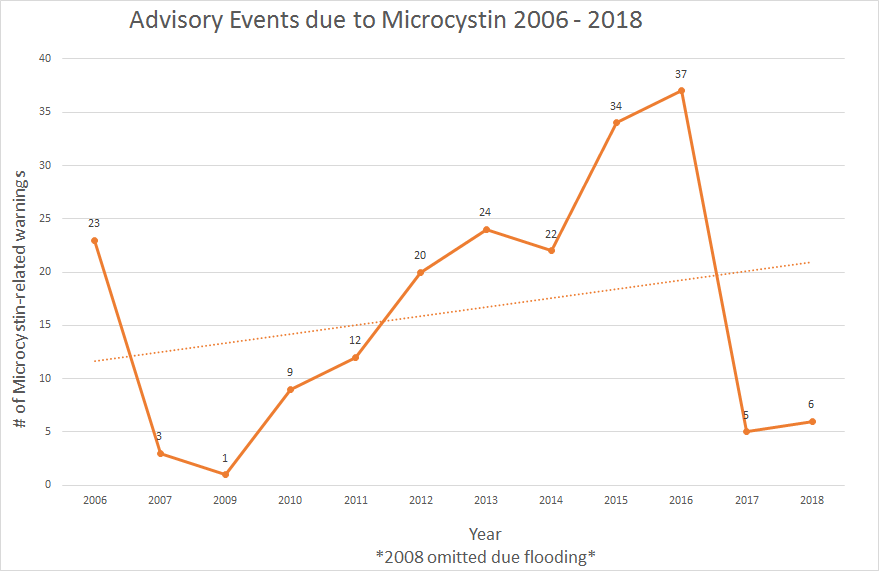 Advisory Events due to Microcystin