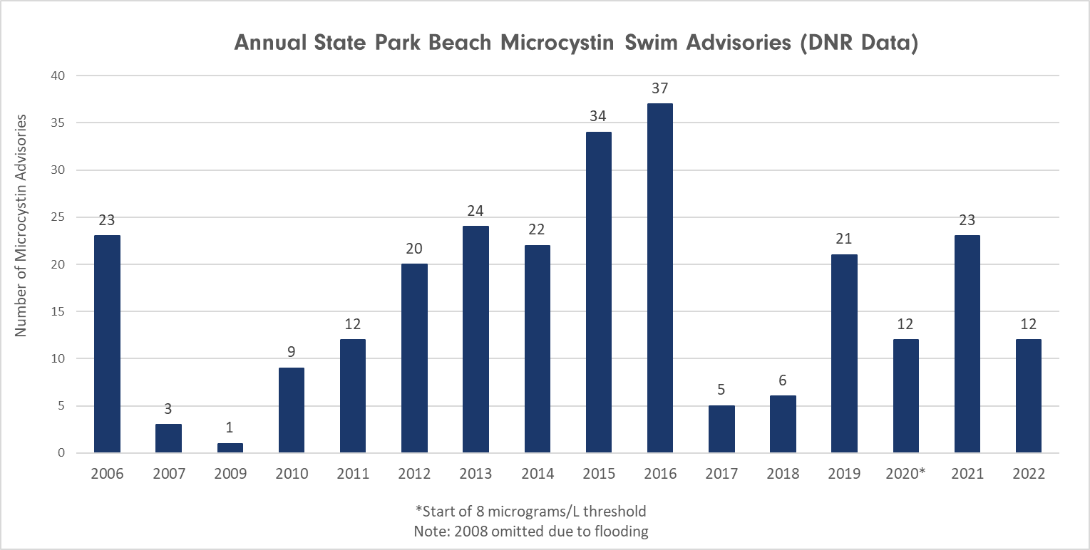 Swim Advisories Microcystin 2006-2022