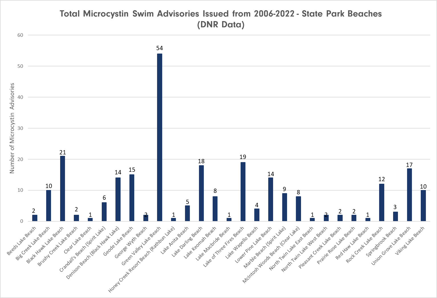 Cumulative Microcystin Advisories by Beach