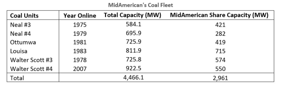 MidAmerican's Coal Fleet 