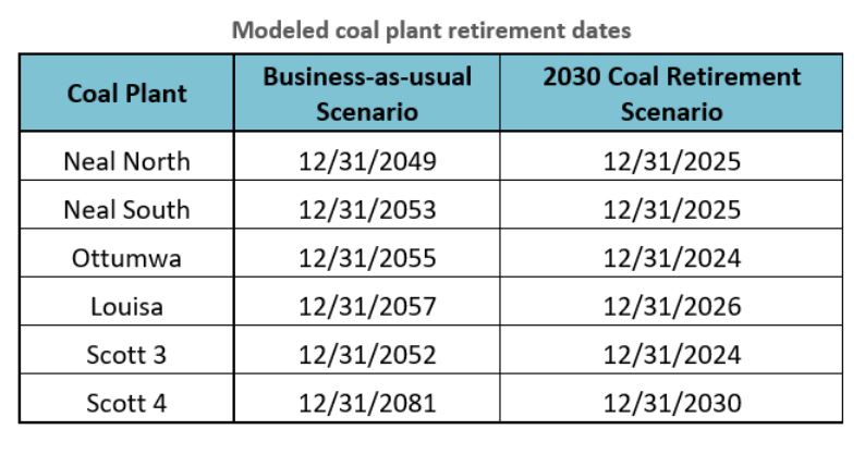 Synapse modeled coal plant retirement dates