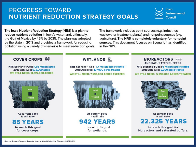 Progress toward Nutrient Reduction Strategy Goals