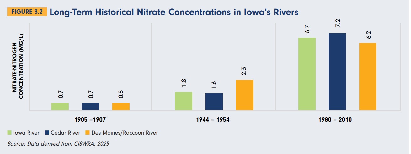 nitrate levels over time
