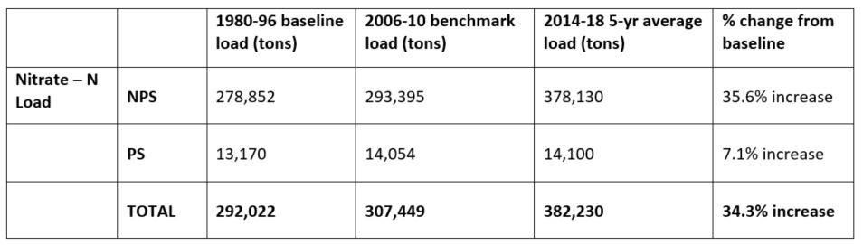 Nitrogen Export Table, 2018-2019