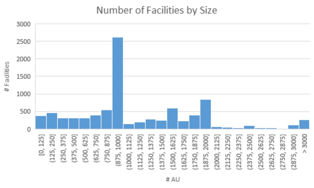 Number of AFO facilities by Size