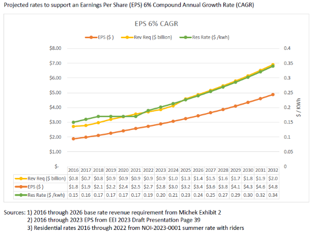 EPS 6% CAGR