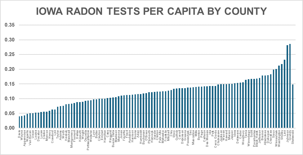 Iowa Radon Tests Per Capita By County