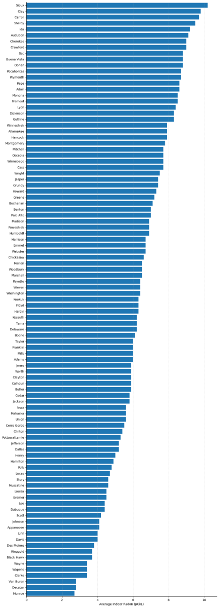 Radon by County Chart
