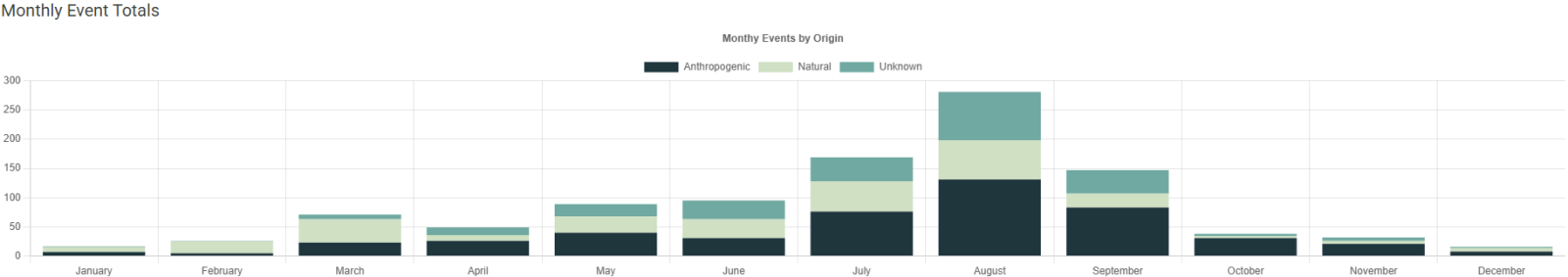 Figure 2: Monthly Events by Origin (source: IDNR Fish Kill Summaries)