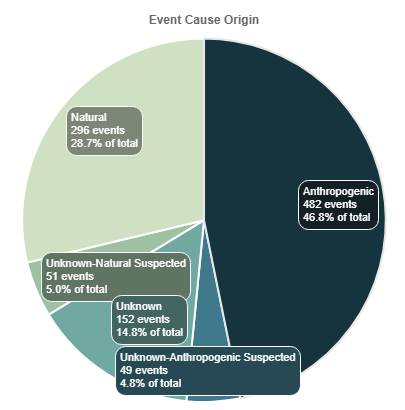 Figure 1: Event Cause Origin (source: IDNR Fish Kill Summaries)
