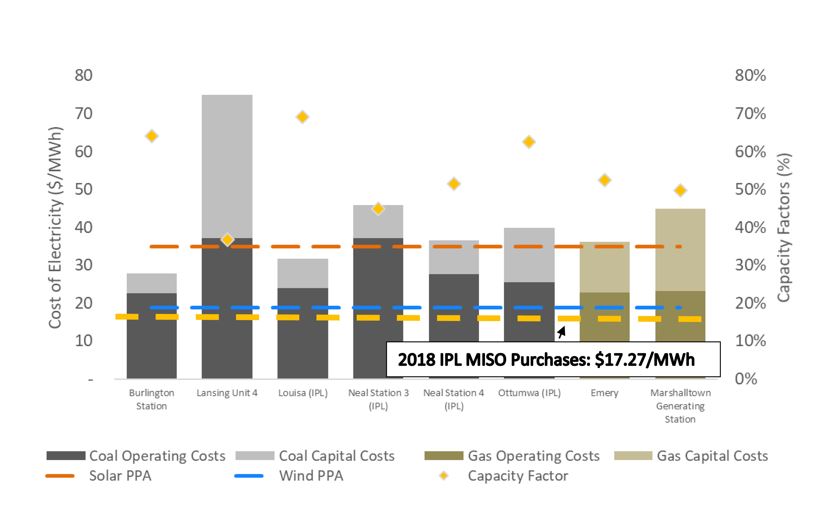 Summary of cost analysis of Alliant coal plants in Iowa 2019