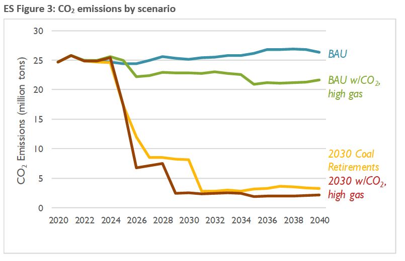 Synapse CO2 emissions