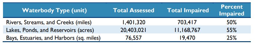 Waterbody Impairment Table