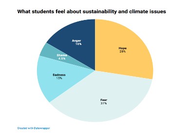 What students feel about sustainability and climate issues