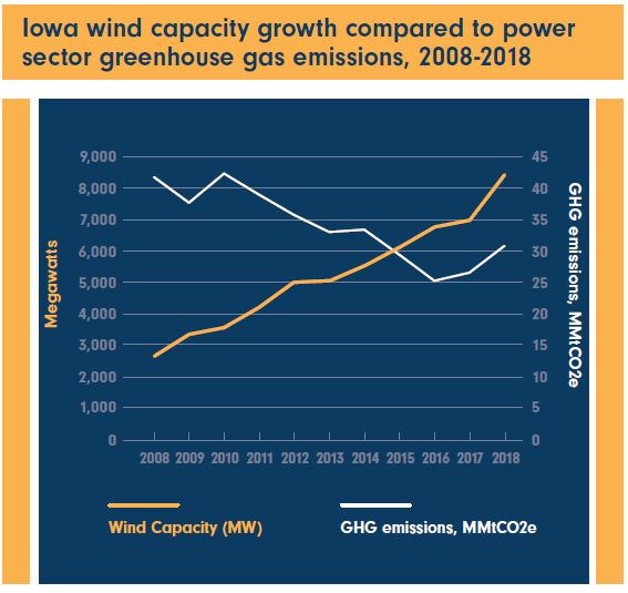 Wind capacity compared to power sector GHGs