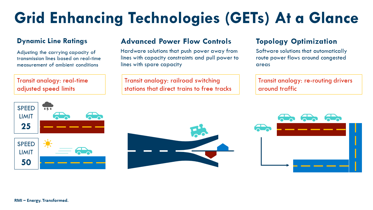 Grid Enhancing Technologies At a Glance