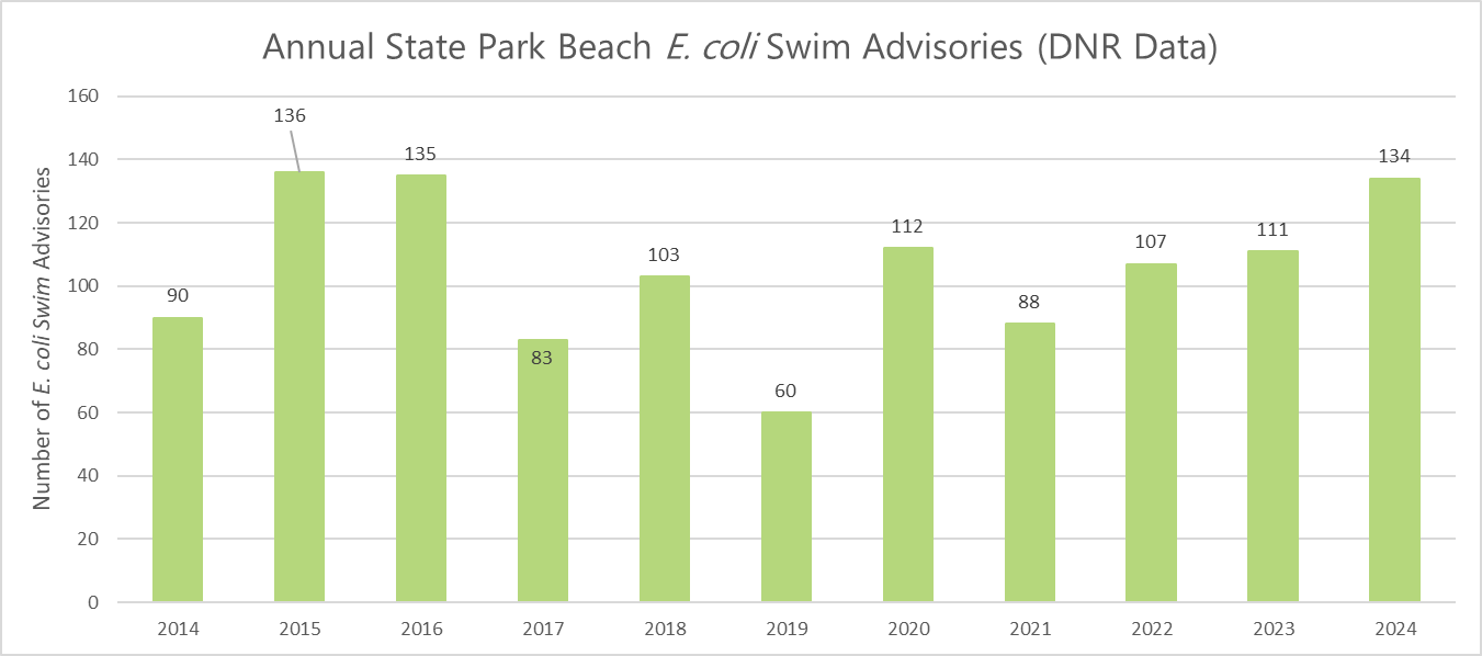 Annual E.Coli Advisories by Year