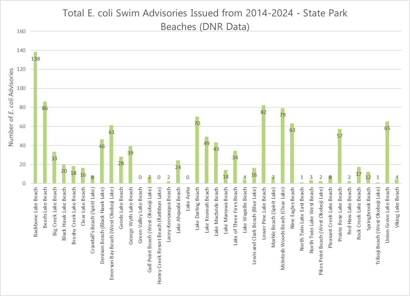 E.Coli Advisories by Beach