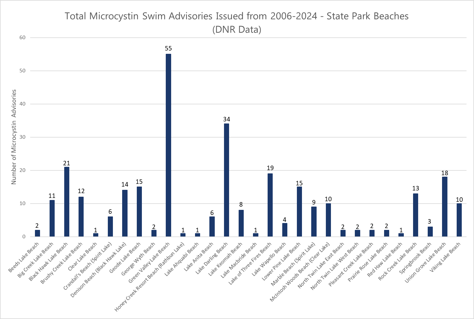 Microcystin Advisories by Beach
