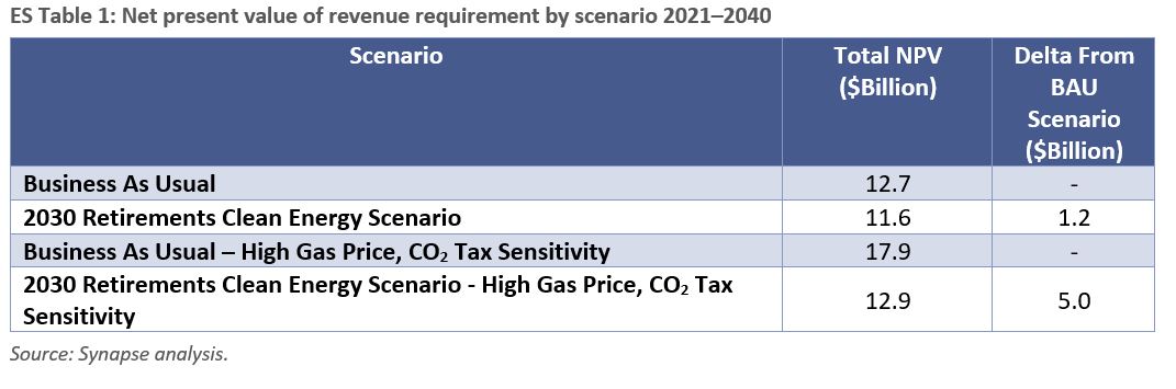 Synapse scenario savings in dollars