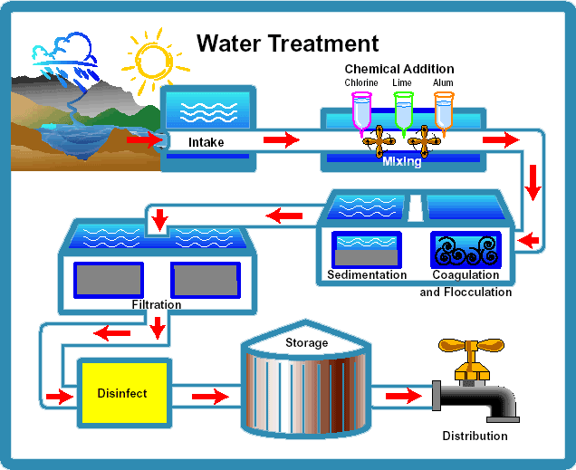 Water Treatment Process